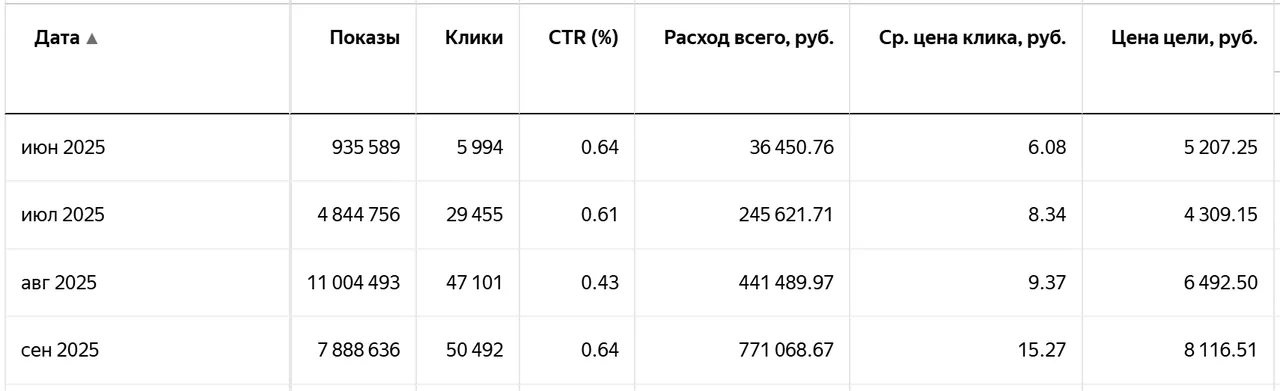 Динамика расхода ТМК jProbe за период