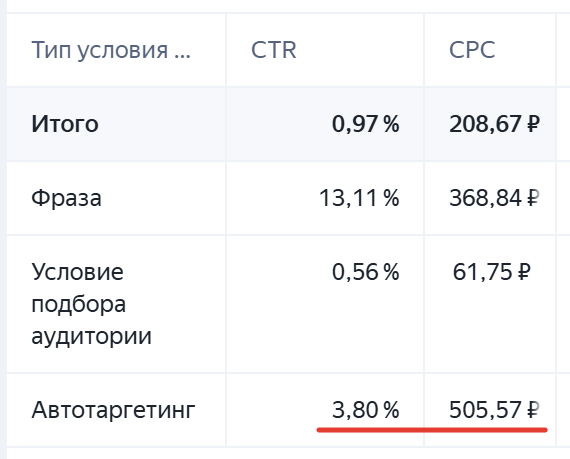 Сравнение типов условий показа в Метрике ШКЗ: фразы дают CTR 13,11% и клик 368 ₽, автотаргет — CTR 3,80% и клик 505 ₽