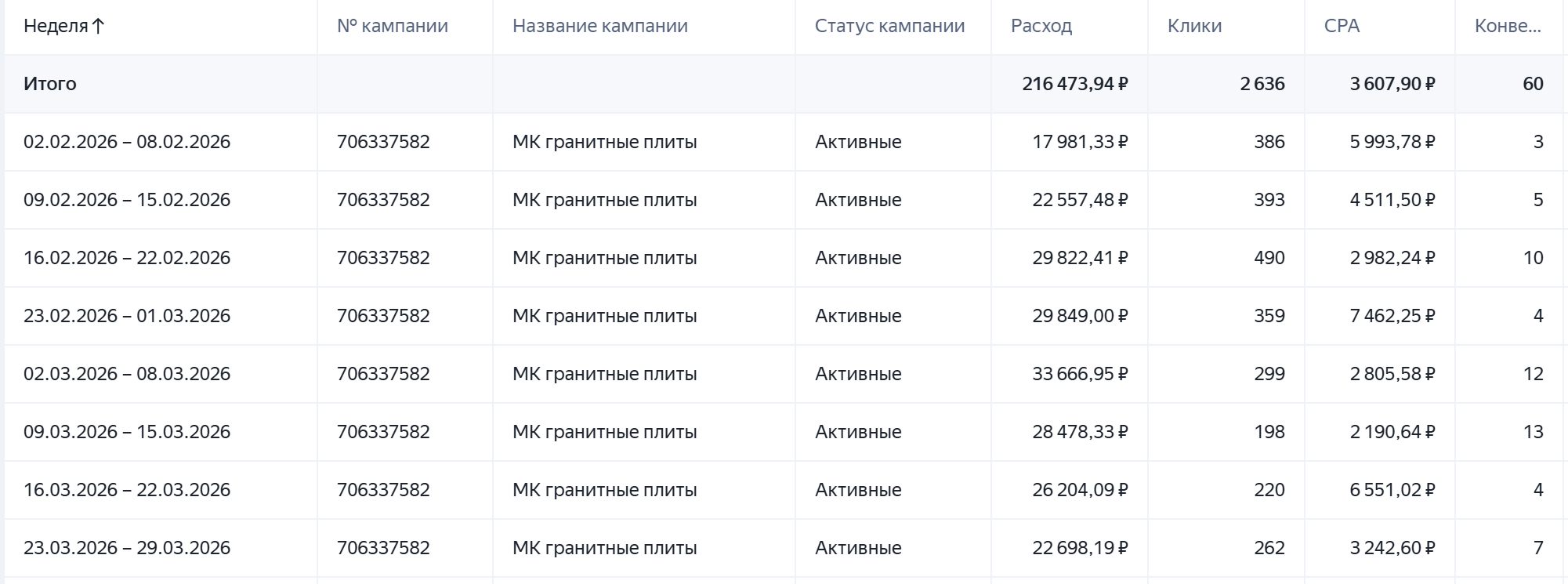 Понедельная статистика МК «гранитные плиты» ШКЗ за февраль-март 2026: 60 конверсий, средний CPA 3 608 ₽