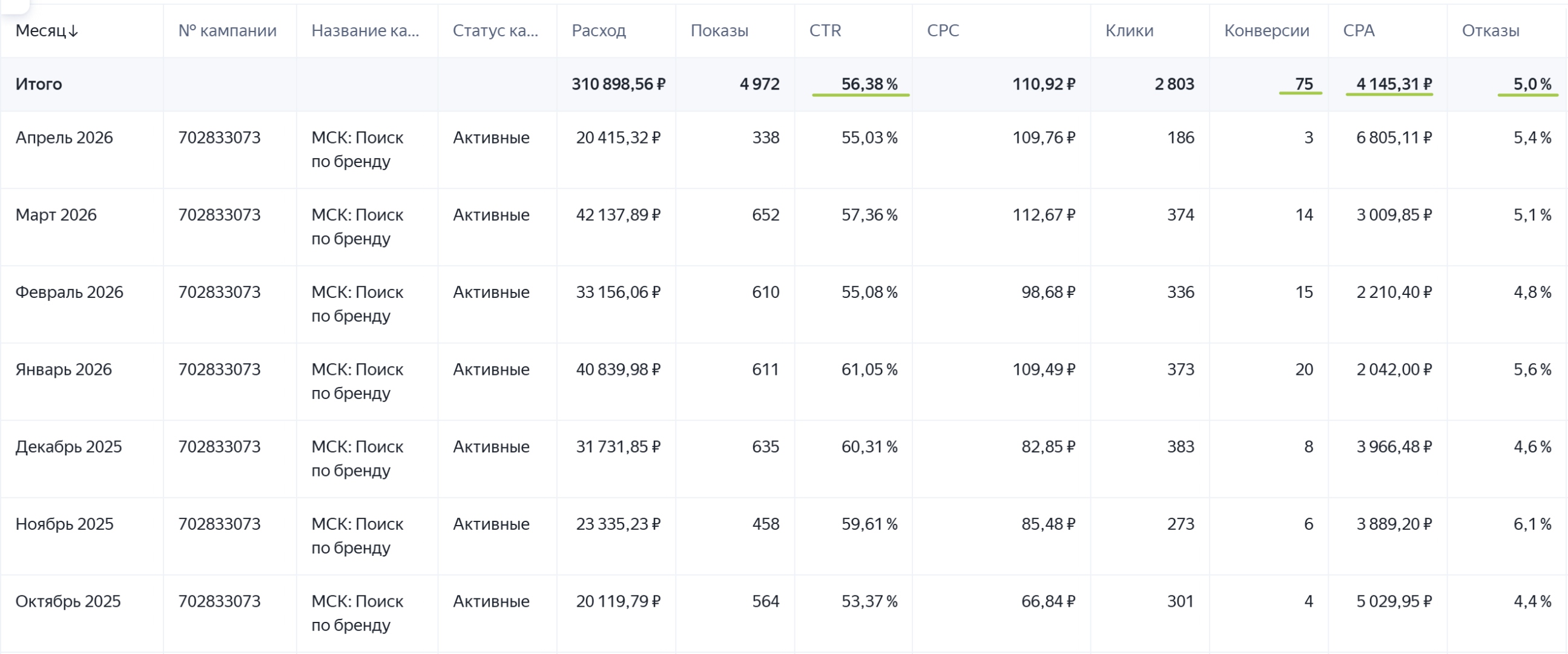 Статистика брендовой кампании по месяцам: CTR стабильно выше 53%, CPA 4 037 ₽