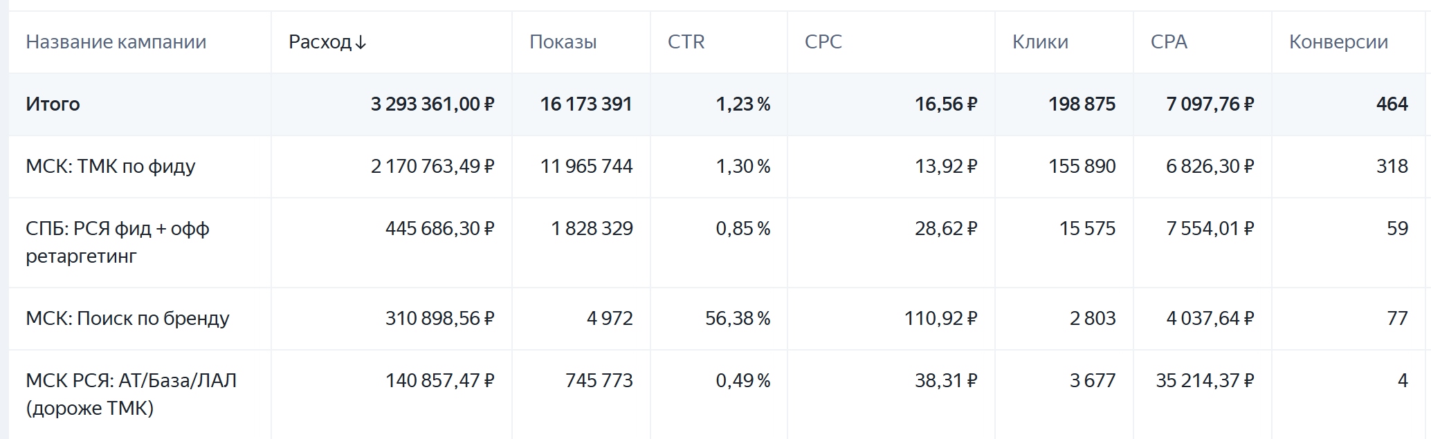 Итоги по кампаниям за весь период работы